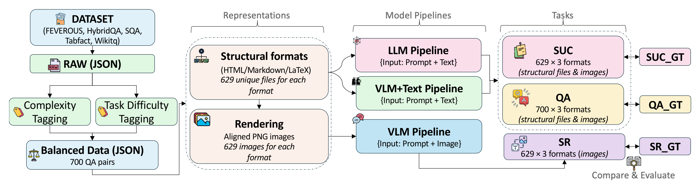 TABVERSE Benchmark Overview Pipeline — Figure 1