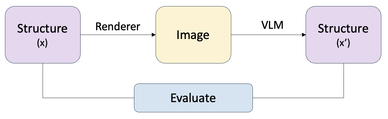 SR Evaluation Pipeline: Structure → Renderer → Image → VLM → Structure' → Evaluate