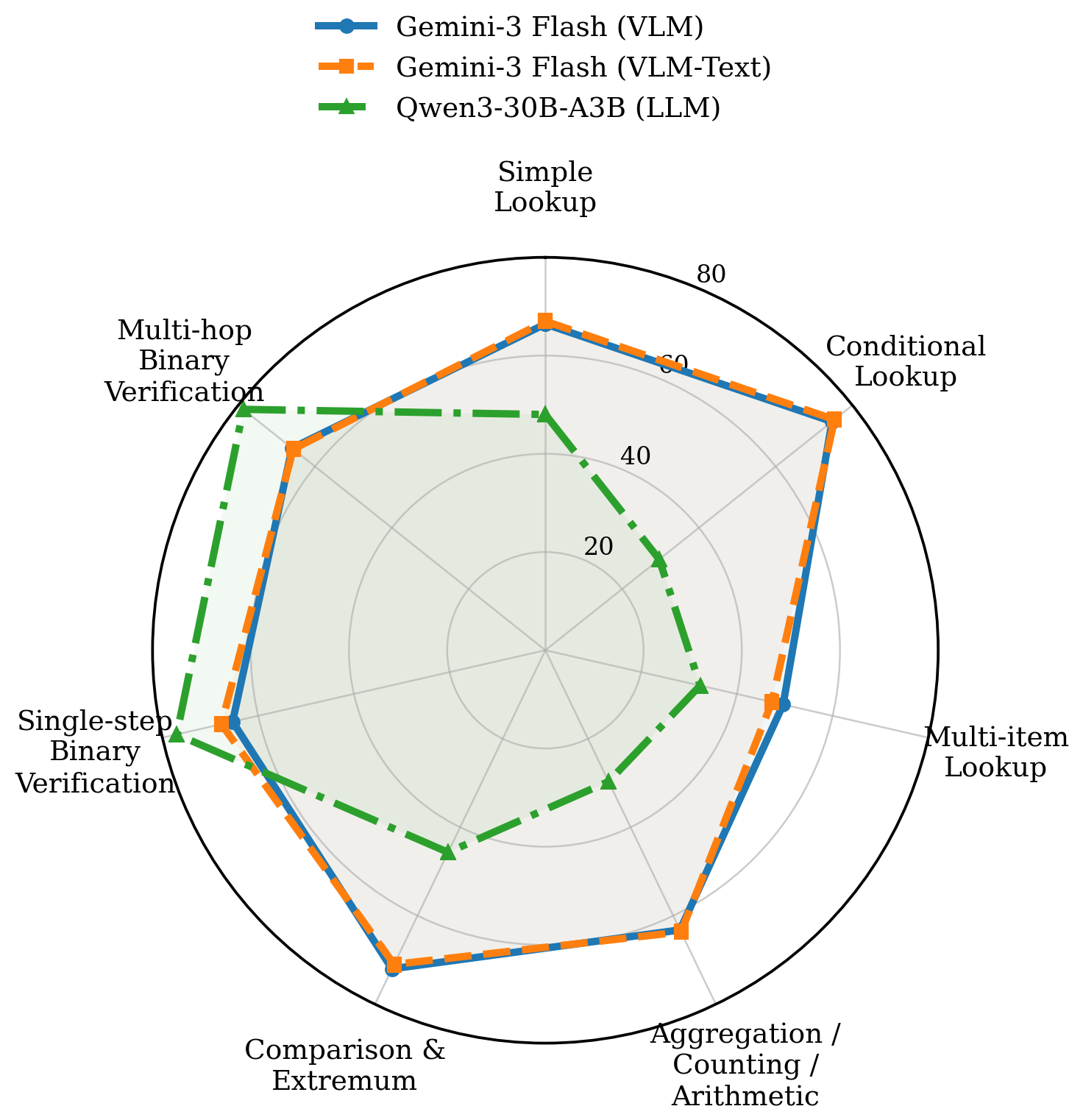Task category radar chart