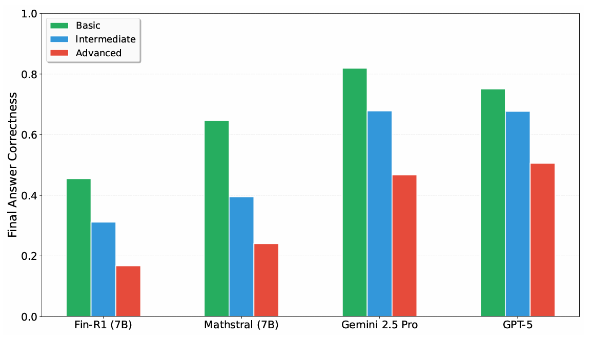 Bar chart showing model performance across basic, intermediate, and advanced difficulty levels.