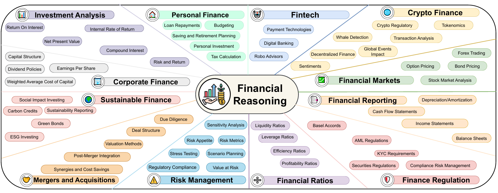 FINCHAIN Taxonomy of 12 financial domains and 54 topics