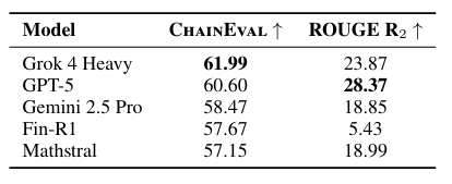 Table showing performance of various LLMs over 200 random samples using ChainEval and ROUGE R₂