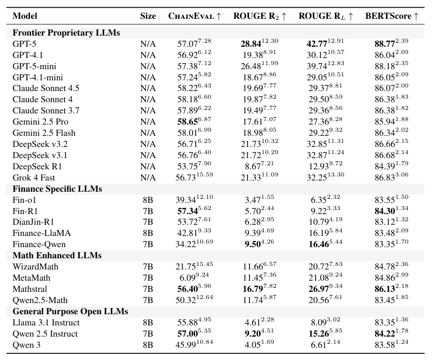 Table showing zero-shot performance of various LLMs on the FINCHAIN benchmark.