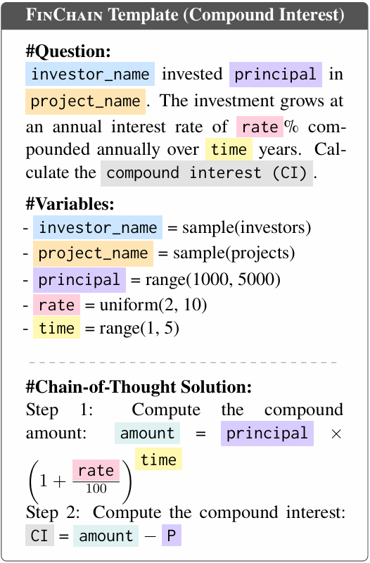 Example of a FINCHAIN symbolic template for compound interest problems.