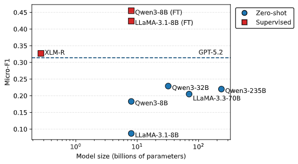 Scatter plot: Micro-F1 versus model size (billions of parameters, log scale). Blue circles are zero-shot models; red squares are supervised fine-tuned models. A horizontal dashed line marks GPT-5.2. Fine-tuned Qwen3-8B and LLaMA-3.1-8B achieve the highest Micro-F1; XLM-R outperforms zero-shot LLMs including large Qwen variants.